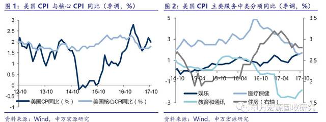 【申万宏源债券】美众议院通过税改案,美国原油产出创历史纪录--国际债券市场周报·第34期(2017.11.20)